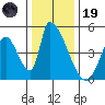 Alameda Creek tide chart for Friday, December 19, 2025