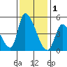 Alameda Creek tide chart for Monday, December 1, 2025