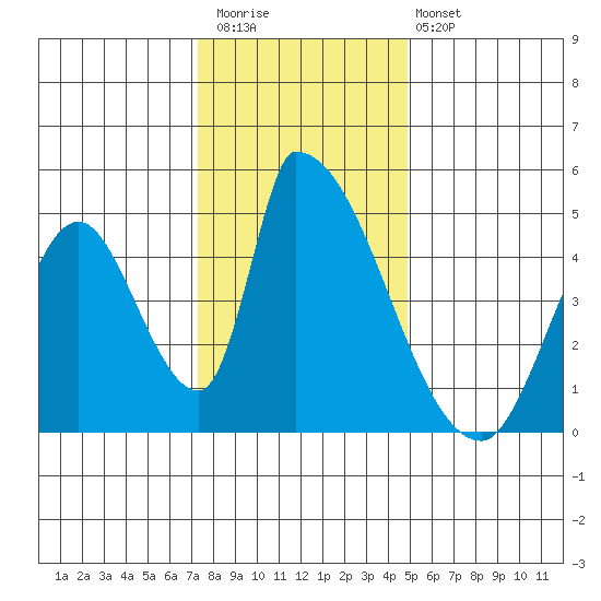Alameda Creek tide chart for Saturday, December 20, 2025