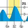 Alameda Creek tide chart for Sunday, December 21, 2025