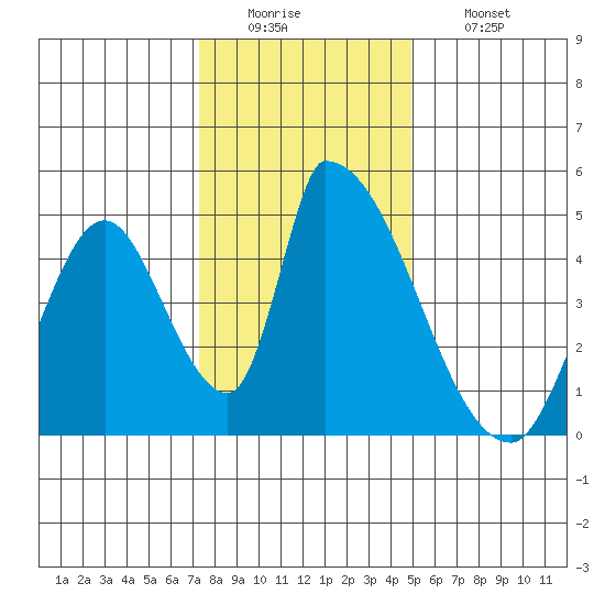 Alameda Creek tide chart for Monday, December 22, 2025