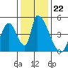 Alameda Creek tide chart for Monday, December 22, 2025