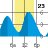 Alameda Creek tide chart for Tuesday, December 23, 2025