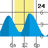 Alameda Creek tide chart for Wednesday, December 24, 2025