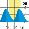 Alameda Creek tide chart for Thursday, December 25, 2025