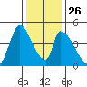 Alameda Creek tide chart for Friday, December 26, 2025