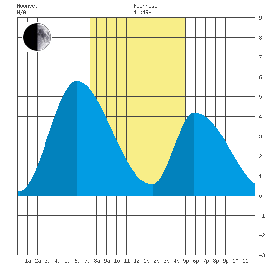 Alameda Creek tide chart for Saturday, December 27, 2025