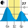 Alameda Creek tide chart for Saturday, December 27, 2025