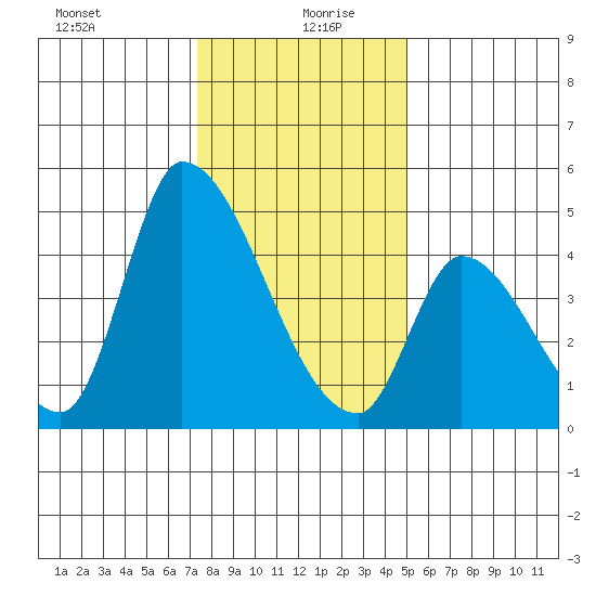 Alameda Creek tide chart for Sunday, December 28, 2025