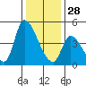 Alameda Creek tide chart for Sunday, December 28, 2025