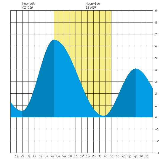Alameda Creek tide chart for Monday, December 29, 2025