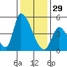Alameda Creek tide chart for Monday, December 29, 2025