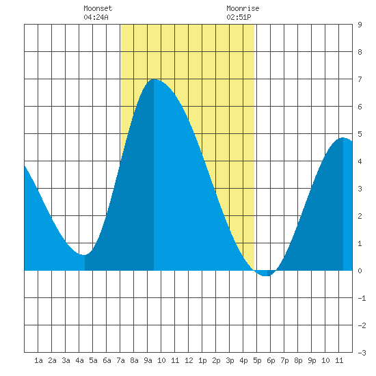 Alameda Creek tide chart for Tuesday, December 2, 2025