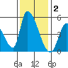 Alameda Creek tide chart for Tuesday, December 2, 2025