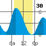 Alameda Creek tide chart for Tuesday, December 30, 2025