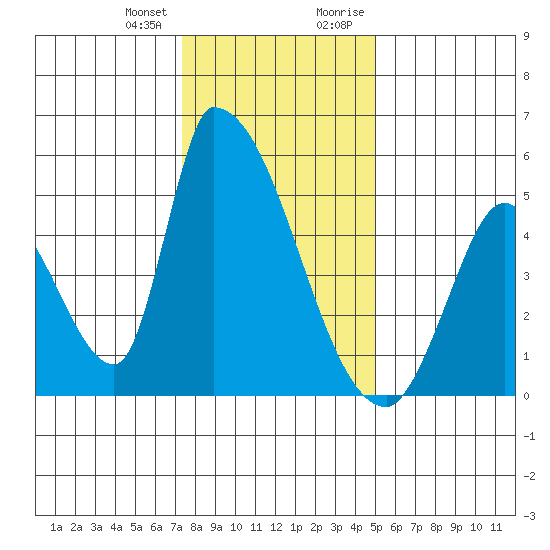 Alameda Creek tide chart for Wednesday, December 31, 2025