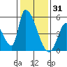 Alameda Creek tide chart for Wednesday, December 31, 2025