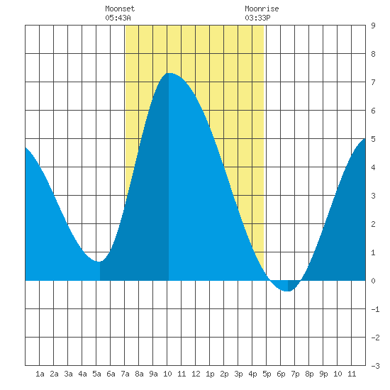 Alameda Creek tide chart for Wednesday, December 3, 2025