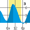 Alameda Creek tide chart for Wednesday, December 3, 2025