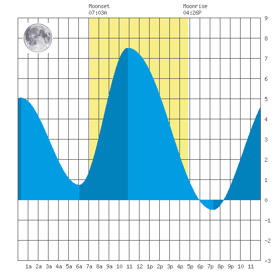 Alameda Creek tide chart for Thursday, December 4, 2025