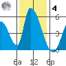 Alameda Creek tide chart for Thursday, December 4, 2025