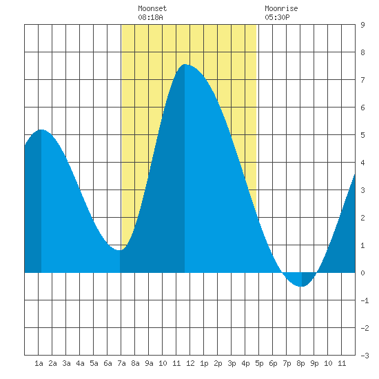 Alameda Creek tide chart for Friday, December 5, 2025