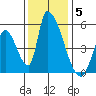 Alameda Creek tide chart for Friday, December 5, 2025
