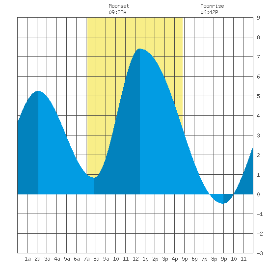 Alameda Creek tide chart for Saturday, December 6, 2025
