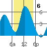 Alameda Creek tide chart for Saturday, December 6, 2025