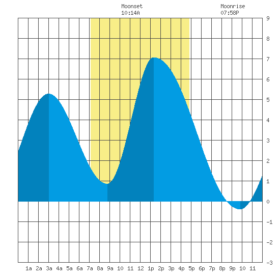 Alameda Creek tide chart for Sunday, December 7, 2025