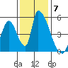 Alameda Creek tide chart for Sunday, December 7, 2025