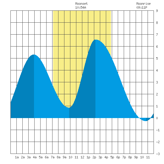 Alameda Creek tide chart for Monday, December 8, 2025