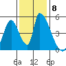 Alameda Creek tide chart for Monday, December 8, 2025