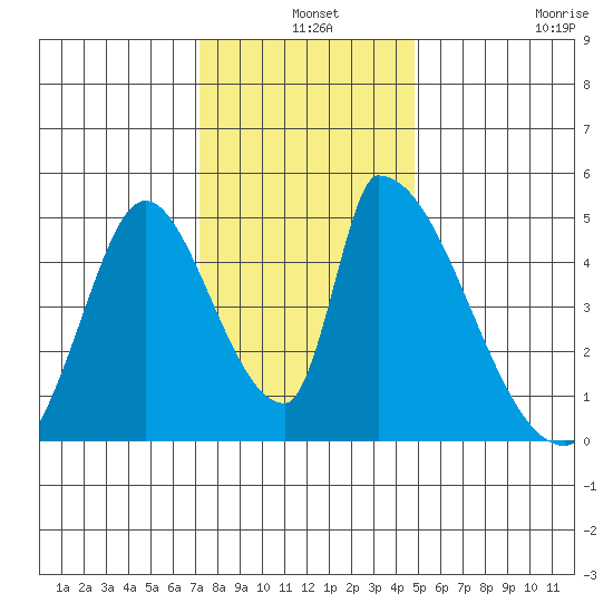Alameda Creek tide chart for Tuesday, December 9, 2025