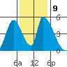 Alameda Creek tide chart for Tuesday, December 9, 2025