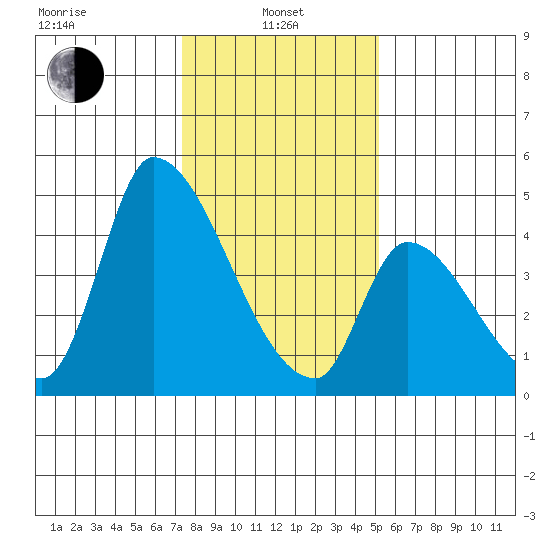 Alameda Creek tide chart for Saturday, January 10, 2026