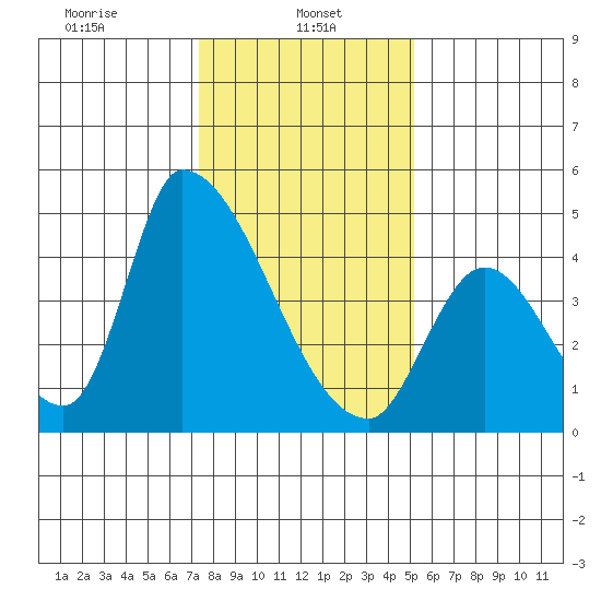 Alameda Creek tide chart for Sunday, January 11, 2026