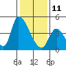 Alameda Creek tide chart for Sunday, January 11, 2026