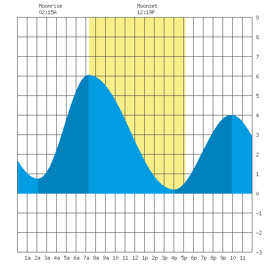 Alameda Creek tide chart for Monday, January 12, 2026