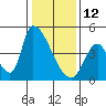 Alameda Creek tide chart for Monday, January 12, 2026