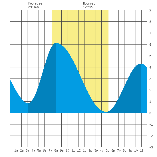 Alameda Creek tide chart for Tuesday, January 13, 2026