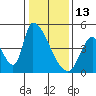 Alameda Creek tide chart for Tuesday, January 13, 2026