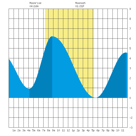 Alameda Creek tide chart for Wednesday, January 14, 2026