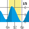 Alameda Creek tide chart for Thursday, January 15, 2026