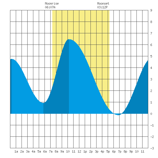 Alameda Creek tide chart for Friday, January 16, 2026