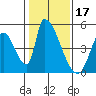 Alameda Creek tide chart for Saturday, January 17, 2026