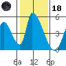 Alameda Creek tide chart for Sunday, January 18, 2026