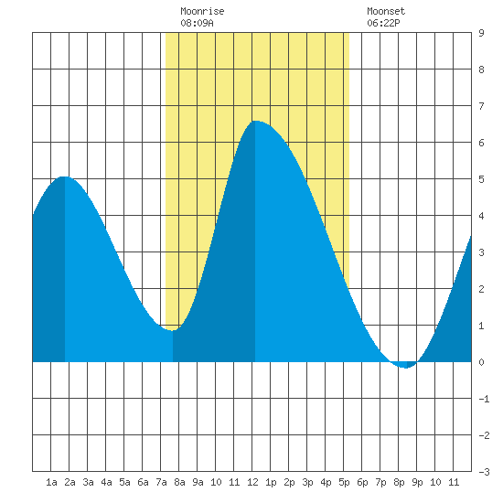 Alameda Creek tide chart for Monday, January 19, 2026