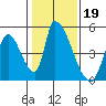 Alameda Creek tide chart for Monday, January 19, 2026