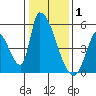 Alameda Creek tide chart for Thursday, January 1, 2026